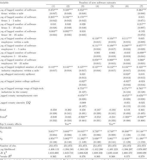 Table 9: Ordered probit regression results for software establishment entry