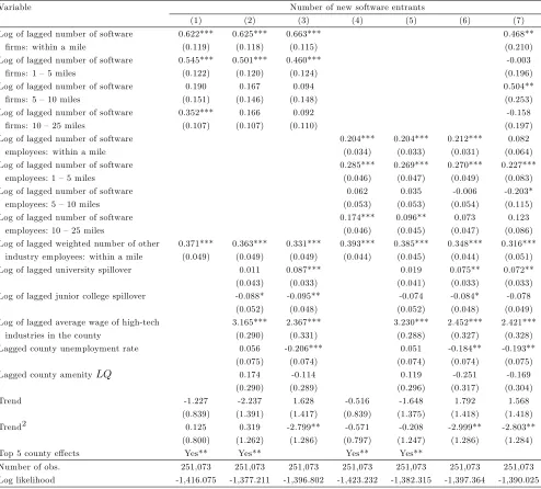 Table 10: Poisson regression results for software establishment entry