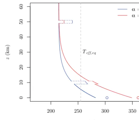 Figure 8. Vertical temperature proﬁles of a grey atmosphere that isis only approximate height, calculated frommodel with(ing terms (speciﬁed such that the temperature rise is 25K forsponding surface temperatures