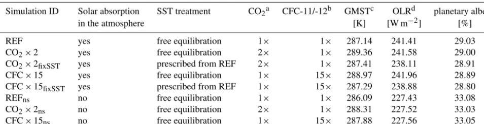 Table 1. ECHAM6 simulations.
