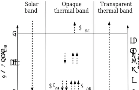 Figure 3. Sketch of the window-grey atmosphere model. S: solarradiation absorbed at the surface