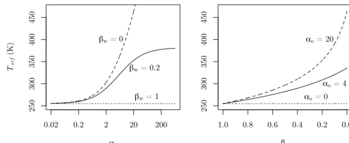 Figure 4. The dependence of the overall equilibrium surface temperature on the parametersβ αo and βw in the window-grey model (Eq