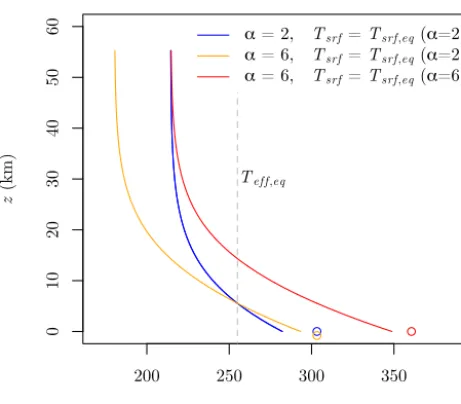 Figure 5. Vertical temperature proﬁles of a grey atmosphere foratmosphere but within the window-grey model withzvertical coordinatewith a constant scale heighttwo equilibrium states and one transient state