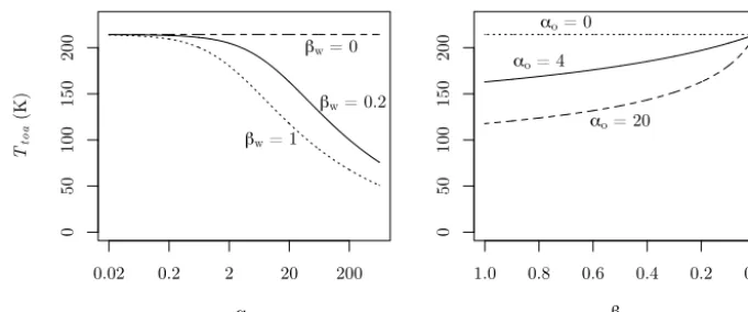 Figure 6. The dependence of the overall equilibrium temperature at the top of the atmosphere on the parametersgrey model (Eq