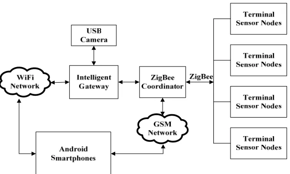 Figure 1. Smart home security system network structure diagram. 