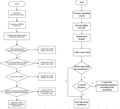 Figure 2. Software design flow chart of terminal node.       Figure 3. Coordinator software flow chart