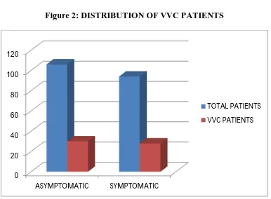 Table 1: DISTRIBUTION OF VVC PATIENTS 