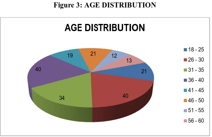Figure 4: Age distribution of symptomatic and asymptomatic females 