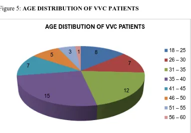 Table 3: DISTRIBUTION OF VVC PATIENTS BASED ON AGE 