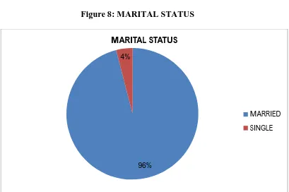 Table 6: MARITAL STATUS 
