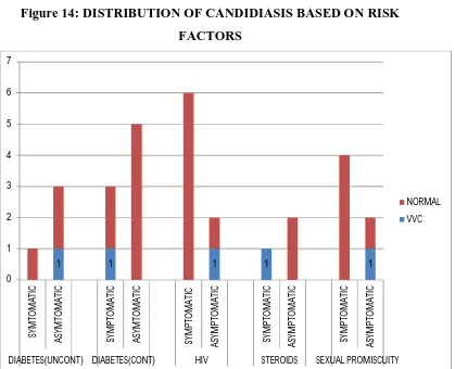 Table 13: DISTRIBUTION OF CANDIDIASIS BASED ON RISK 