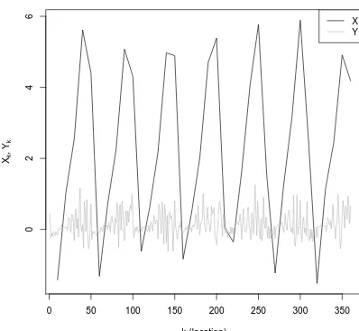 Figure 2. A snapshot of the variables X and Y from a numericalintegration of the system of Eqs