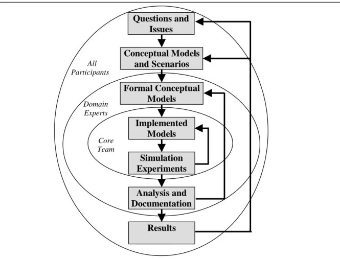 Figure 1. Our nested, iterative model development process. Groups participate in all circles that surround them