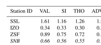 Table 4. Standard deviations of the remainder components by STLover 2010 to 2015, except for SNB