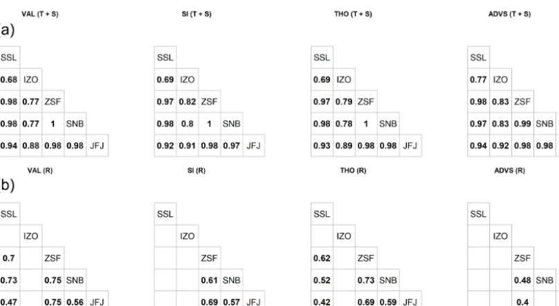 Figure 6. Pearson’s correlation matrices of combinations of trend and seasonal components (T +S, a), and only remainder components (R, b)at stations SSL, IZO, ZSF, SNB, and JFJ by different selection methods