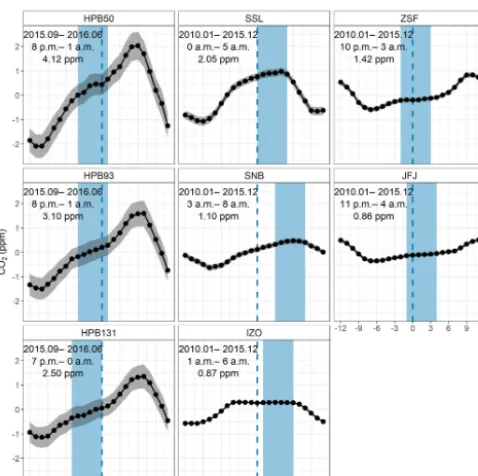 Figure 2. Detrended mean diurnal cycles of validated CO2 datasets(black) with 95 % conﬁdence intervals (gray) from six GAW sta-tions (hours in LT)