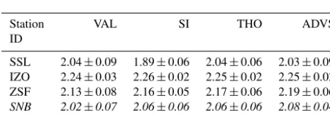 Figure 4. STL decomposition results from VAL (black), SI-selected (brown), THO-selected (yellow), and ADVS-selected (green) datasetsat ﬁve GAW stations.