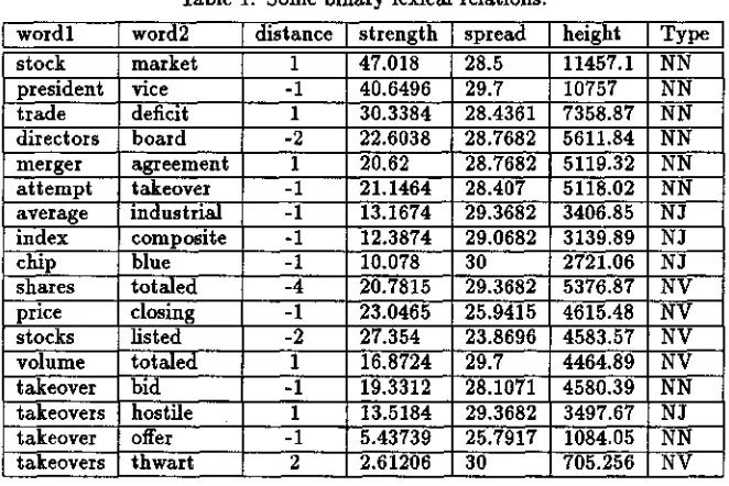 Table 1: Some binary lexical relations. 