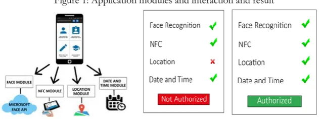 Figure 1: Application modules and interaction and result 