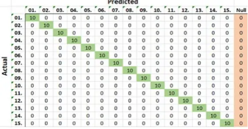Table 3 shows the comparison of some facial recognition modules tested with the Yale Face in the literature