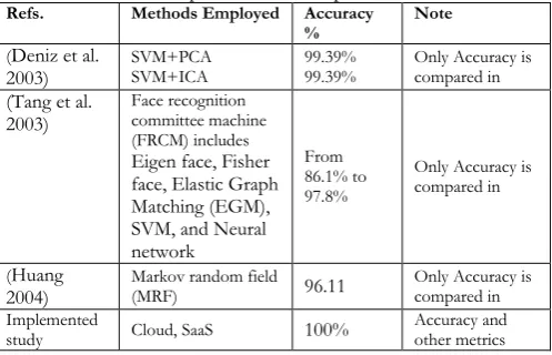 Table 3. Comparison with the previous studies Methods Employed Accuracy Note 