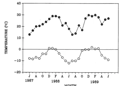 Figure 2.2. Monthly maximum and minim um air tem peratures recorded from at the Cass Biological Station June 1987 to June 1989