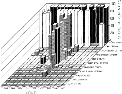 Figure 2.5. Stone movement measurements (expressed as a percentage of the maximum recordable movement) for each of the study sites between December 1987 and May 1989