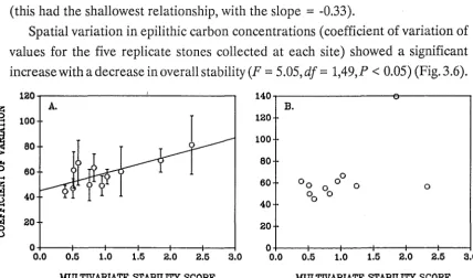 Figure 3.5. Mean epilithic carbon concentration plotted against overall stability. Values are averages of seasonal means ± 1 SE