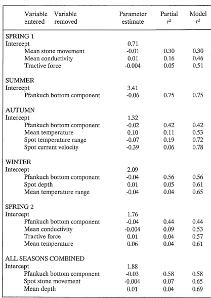 Table 3.5. Results of the stepwise regression analysis of mean epilithic carbon concentration against 20 physicochemical and stability measurements