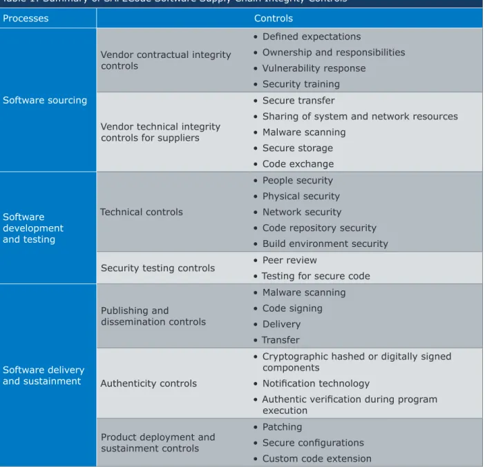 Table	1:	Summary	of	SAFECode	Software	Supply	Chain	Integrity	Controls Processes Controls Software	sourcing Vendor	contractual	integrity	controls •	 Defined	expectations •	 Ownership	and	responsibilities•	Vulnerability	response•	 Security	training Vendor	te