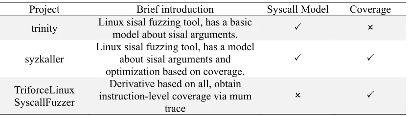 TABLE 1. OVERVIEW OF LINUX KERNEL FUZZING TOOLS. 