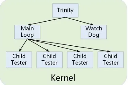 Figure 1. System Structure of Trinity. 