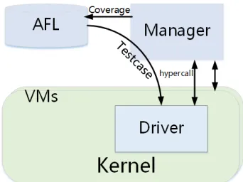 Figure 3. System Structure of Syzkaller.  