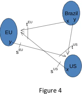 Figure 4EU BrazilUStEUtUSxxyysEUsUS