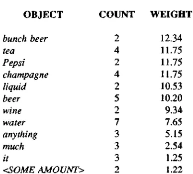 Table 2. Objects of the verb drink. 