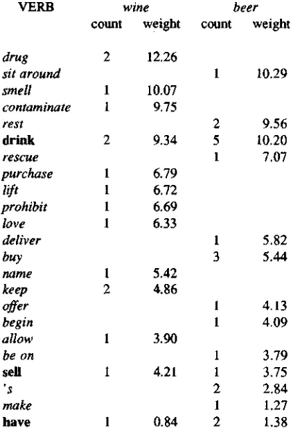 Table 3. Verbs taking wine and beer as objects. 