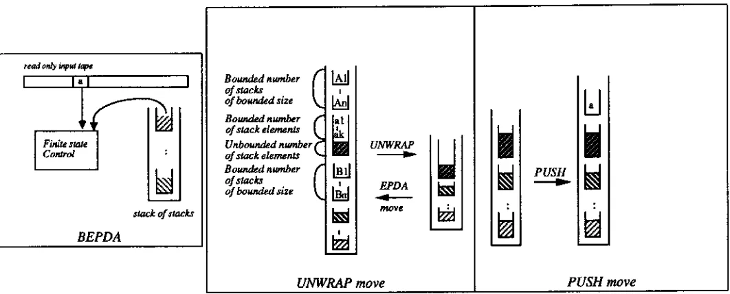 Figure 2: Bottom-up Embedded Pushdown Automaton 
