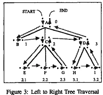 Figure 3: Left to Right Tree Traversal 