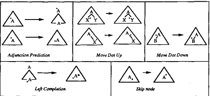 Figure 4: Closure Operations 