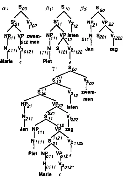 Figure l: A small sample TAG demonstrating the process of ADJOINING 