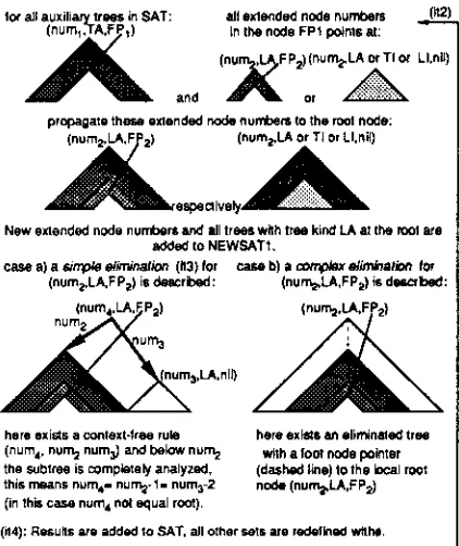 Figure 3 illustrates the recursion step (tag6) for a single, but arbitrary innermost tree represent- 