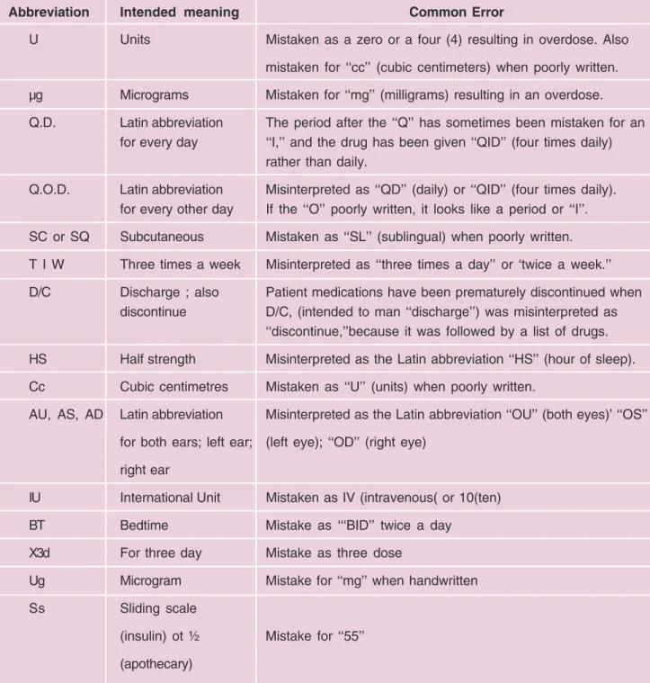 Table 2 : Dangerous abbreviations used