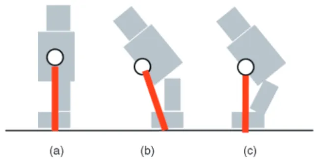 Fig. 2. Inverted pendulum model of a human body: the circle represents the COM position and the red line is the pendulum