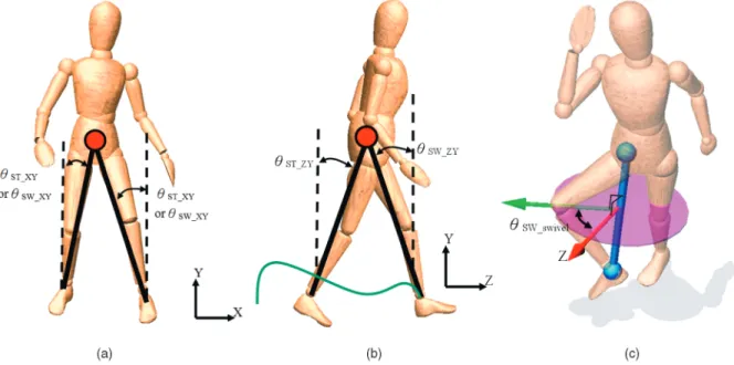 Fig. 5. Mapping between the full body and the IPM. The black lines connecting the COM and COP of the character are the legs of the IPM