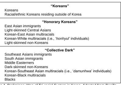 Figure 1. Preliminary Map of Tri-racial System in Korea. Adapted from Bonilla-Silva, 2004