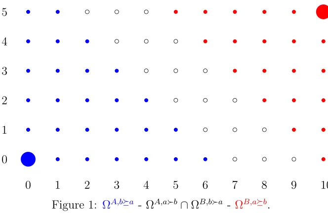 Figure 1: ΩA,b⪰a - ΩA,a≻b ∩ ΩB,b≻a - ΩB,a⪰b.