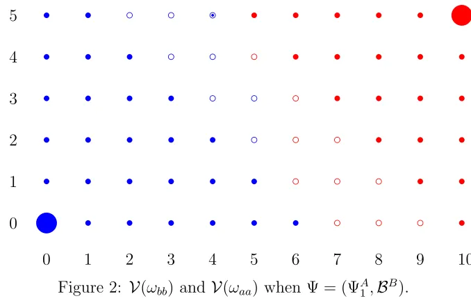 Figure 2: V(ωbb) and V(ωaa) when Ψ = (ΨA1 