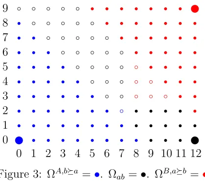 Figure 3: ΩA,b⪰a = •. Ωab = •. ΩB,a⪰b = •.