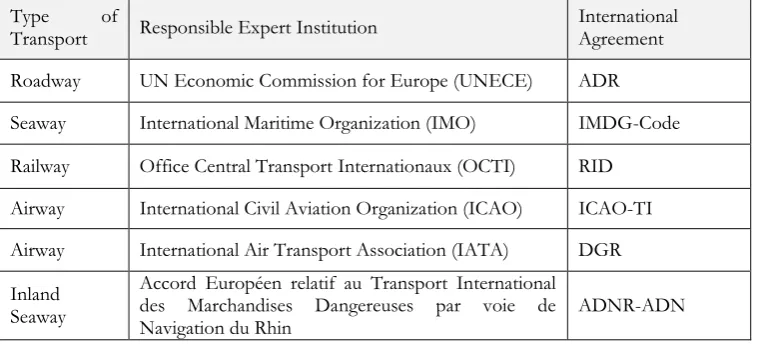 Table 1. Expert Institutions and International Agreements by Type of Transport 