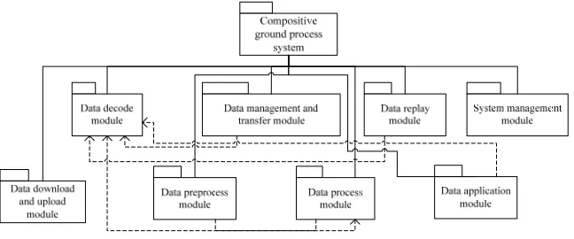 Figure 2. System’ Software Module. 